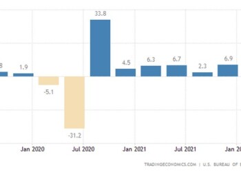 Συρρικνώθηκε στο πρώτο τρίμηνο του 2022 η αμερικανική οικονομία, καθώς ο πληθωρισμός ροκάνισε το διαθέσιμο εισόδημα,