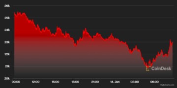 Bitcoin price graph