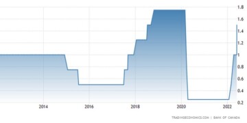 Νέα, την τρίτη διαδοχική, αύξηση επιτοκίων κατά 50 μονάδες βάσης ανακοίνωσε η Κεντρική Τράπεζα του Καναδά στη συνεδρίασή της την 1η Ιουνίου.