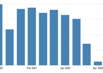 Βελτίωση παρουσίασε ο PMI Υπηρεσιών PMI της Caixin στην Κίνα, παραμένοντας ωστόσο σε επίπεδα που υποδεικνύουν συρρίκνωση.