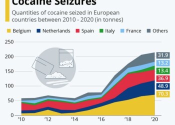 Ποσότητες ρεκόρ κοκαΐνης κατασχέθηκαν στην Ευρώπη το 2020, σύμφωνα με νέα στοιχεία του Ευρωπαϊκού Κέντρου Παρακολούθησης Ναρκωτικών και Τοξικομανίας (EMCDDA).