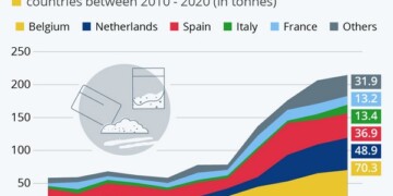 Ποσότητες ρεκόρ κοκαΐνης κατασχέθηκαν στην Ευρώπη το 2020, σύμφωνα με νέα στοιχεία του Ευρωπαϊκού Κέντρου Παρακολούθησης Ναρκωτικών και Τοξικομανίας (EMCDDA).