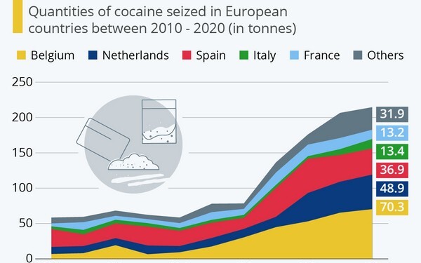 Ποσότητες ρεκόρ κοκαΐνης κατασχέθηκαν στην Ευρώπη το 2020, σύμφωνα με νέα στοιχεία του Ευρωπαϊκού Κέντρου Παρακολούθησης Ναρκωτικών και Τοξικομανίας (EMCDDA).