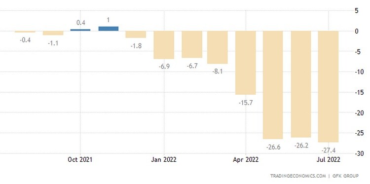 Σε νέο ιστορικό χαμηλό υποχώρησε ο δείκτης κατανλωτικού κλίματος στη Γερμανία για τον Ιούλιο, με επίδοση όμως ελαφρώς καλύτερη από τις προσδοκίες,
