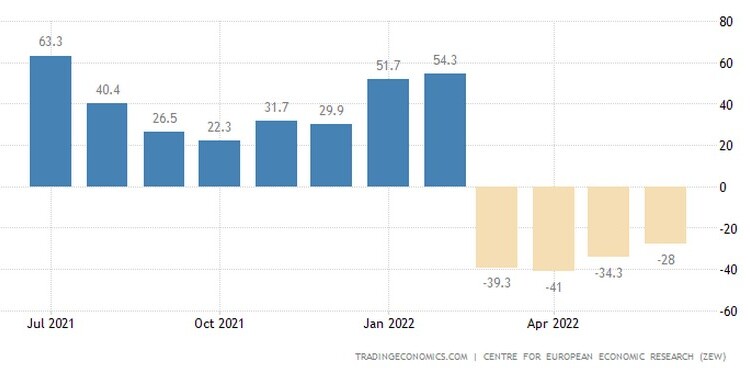 Β
ελτιώθηκε οριακά ο δείκτης οικονομικού κλίματος ZEW για τη Γερμανία αυξήθηκε ελαφρά σε -28 τον Ιούνιο του 2022 από -34,3 τον Μάιο.