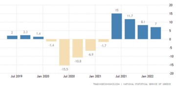 Με 7% έτρεξε η ελληνική οικονομία στο πρώτο τρίμηνο του 2022, ρυθμός που αν και υψηλός δεν υπερέβη τις προβλέψεις,