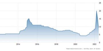 Η Κεντρική Τράπεζα της Ρωσίας μείωσε το βασικό της επιτόκιο κατά 150 μονάδες βάσης σε 9,5% κατά τη συνεδρίασή της τον Ιούνιο του 2022,