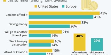 η ενεργειακή κρίση και ο πληθωρισμός έχουν αναγκάσει πολλούς Αμερικανούς και Ευρωπαίους να αναθεωρήσουν ή να αναβάλλουν τα σχέδιά τους