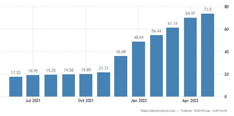 Εκτός ελέγχου παραμένει ο πληθωρισμός στην Τουρκία σκαρφαλώνοντας πάνω από το 73%, καθώς το αυξημένο ενεργειακό κόστος και η κατάρρευση της λίρας