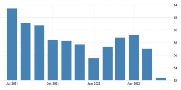 United States Manufacturing PMI