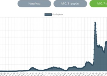 Σ ε υψηλά επίπεδα διατηρούνται για ακόμη μια ημέρα κρούσματα κορονοϊού στην Ελλάδα