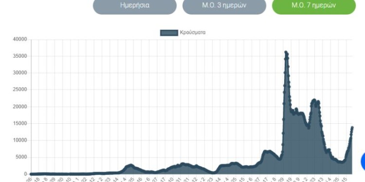 Σ ε υψηλά επίπεδα διατηρούνται για ακόμη μια ημέρα κρούσματα κορονοϊού στην Ελλάδα