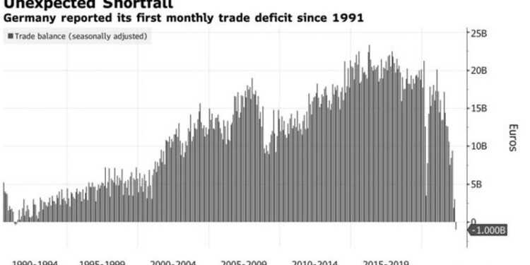 Germany Trade Balance