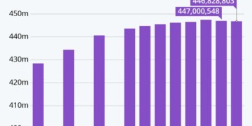 Ενώ ο Covid είναι πιθανότατα ο κύριος συντελεστής αυτής της πτώσης, δεν είναι η μόνη αιτία. Η ΕΕ έχει γηράσκον πληθυσμό,