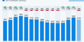 Δύσκολη αποδεικνύεται η μεταπανδημική περίοδος για τις τεχνολογικές εταιρίες και ιδιαίτερα για τους κατασκευαστές ηλεκτρονικών υπολογιστών