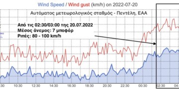 Εικόνα 1. Μέση ένταση ανέμου (μπλε γραμμή) και ριπές (κόκκινη γραμμή) στον αυτόματο μετεωρολογικό σταθμό του ΕΑΑ / meteo.gr στην Πεντέλη. 