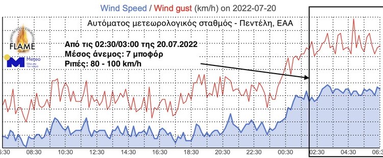 Εικόνα 1. Μέση ένταση ανέμου (μπλε γραμμή) και ριπές (κόκκινη γραμμή) στον αυτόματο μετεωρολογικό σταθμό του ΕΑΑ / meteo.gr στην Πεντέλη. 