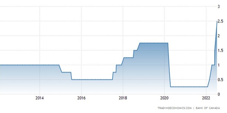 Σκληρή γραμμή ακολουθεί η Κεντρική Τράπεζα του Καναδά σε μια προσπάθεια να δαμάσει τον πληθωρισμό, καθώς ανακοίνωσε αύξηση επιτοκίων κατά 100 μονάδες