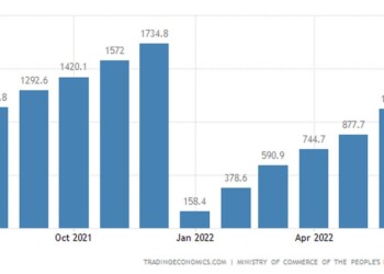 China foreign Direct Investment