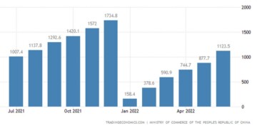 China foreign Direct Investment