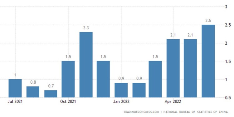 China, Inflation