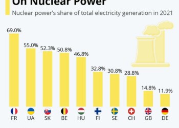 Καθώς η Ευρώπη επιχειρεί τη μετάβαση προς την πράσινη ενέργεια, το ζήτημα της διαχείρισης της πυρηνικής ενέργειας βρίσκεται για άλλη μια φορά στο επίκεντρο των συζητήσεων.