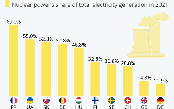 Καθώς η Ευρώπη επιχειρεί τη μετάβαση προς την πράσινη ενέργεια, το ζήτημα της διαχείρισης της πυρηνικής ενέργειας βρίσκεται για άλλη μια φορά στο επίκεντρο των συζητήσεων.