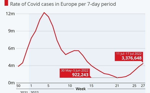 Τ
α κρούσματα Covid αυξάνονται για άλλη μια φορά στην Ευρώπη, με τους αριθμούς των καταγεγραμμένων μολύνσεων να έχουν τριπλασιαστεί