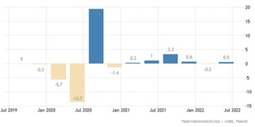 Επέστρεψε στην ανάπτυξη η γαλλική οικονομία - Πάνω από τις προβλέψεις το ΑΕΠ