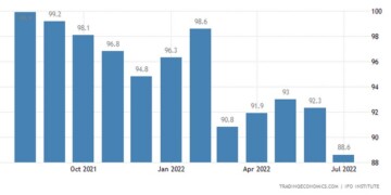 Ifo Business Germany