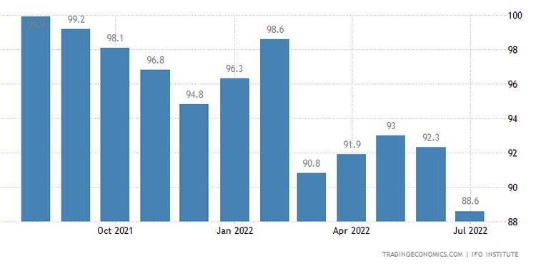 Ifo Business Germany