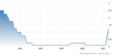 Το Ισραήλ ανέβασε 50 μονάδες βάσης τα επιτόκια