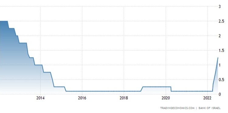 Το Ισραήλ ανέβασε 50 μονάδες βάσης τα επιτόκια