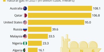 LNG exporters