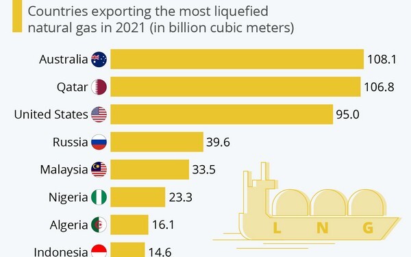 LNG exporters