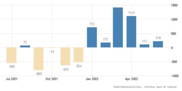 Ουκρανία: Πλεόνασμα στο ισοζύγιο πληρωμών