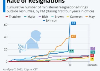 Το ρεκόρ του Τζόνσον είναι: Οι παραιτήσεις υπουργών