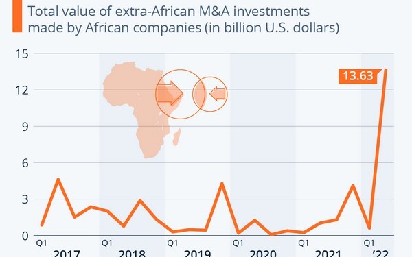 Αν και μέχρι σήμερα τα deals που αφορούσαν αφρικανικές εταιρίες αφορούσαν συνήθως την... εξαγορά τους από εταιρίες στον υπόλοιπο κόσμο, αυτό φαίνεται ότι άλλαξε άρδην το 2022!