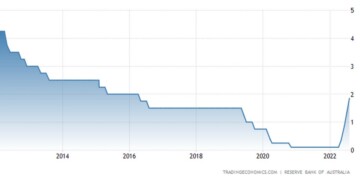 RBS Interest Rates