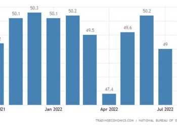 Κίνα: δεύτερος μήνας συρρίκνωσης στη βιομηχανία