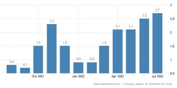 Επιταχύνθηκε μεν, λιγότερο από τις προβλέψεις δε, ο πληθωρισμός στην Κίνα τον Ιούλιο, φτάνοντας όμως σε υψηλά 2ετίας.