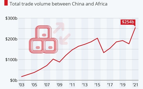 China Africa trade