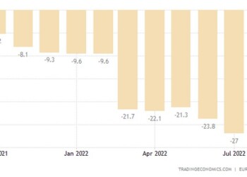 Ο δείκτης καταναλωτικής εμπιστοσύνης στη ζώνη του ευρώ αυξήθηκε κατά 2,1 μονάδες στις -24,9 τον Αύγουστο του 2022,