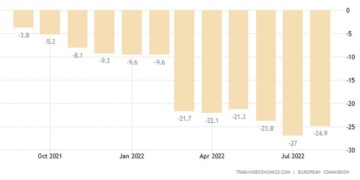 Ο δείκτης καταναλωτικής εμπιστοσύνης στη ζώνη του ευρώ αυξήθηκε κατά 2,1 μονάδες στις -24,9 τον Αύγουστο του 2022,