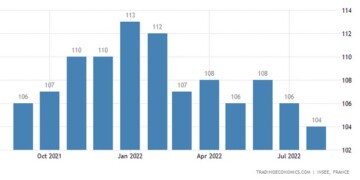 Γαλλία: Νέα πρώση του δείκτη κλίματος στη μεταποίηση