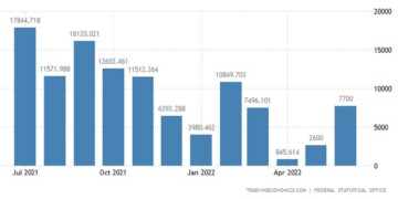 Συρρικνώθηκε μεν, αλλά λιγότερο από το αναμενόμενο το εμπορικό πλεόνασμα της Γερμανίας τον Ιούλιο, καθώς πέτυχε αύξηση εξαγωγών προς τη Ρωσία