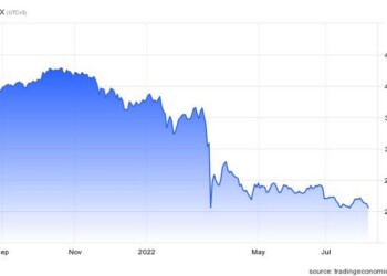 Ρωσία: Sell-off διαρκείας στο Χρηματιστήριο