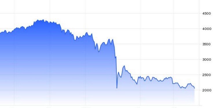 Ρωσία: Sell-off διαρκείας στο Χρηματιστήριο