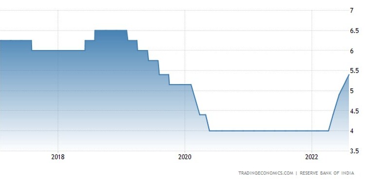 Τρίτη διαδοχική και μεγαλύτερη από τις προβλέψεις αύξησης  των επιτοκίων ανακοίνωσε η Κεντρική Τράπεζα της Ινδίας, ανεβάζοντας τα επιτόκια κατά 50 μονάδες βάσης