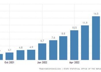 Στο 16%(!) ο πληθωρισμός στη Βόρεια Μακεδονία